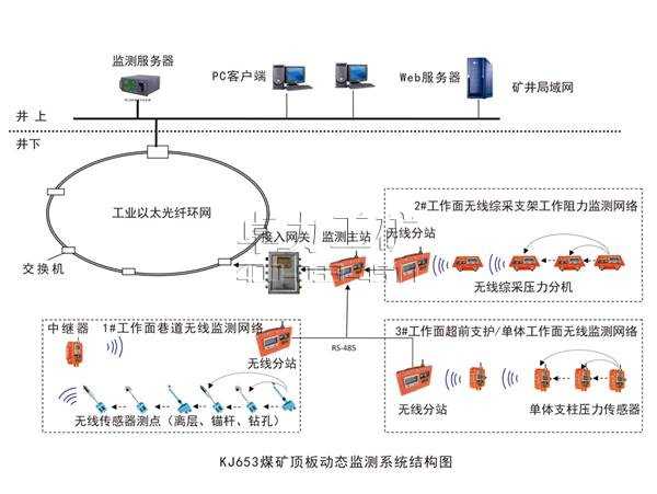 KJ653煤矿顶板动态（无线网络）监测系统