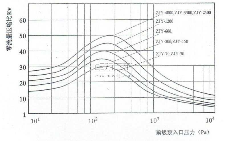 ZJY罗茨真空泵零流量压缩比曲线