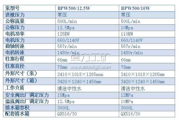 BPW500/12.5（10）W型喷雾泵